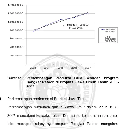 Gambar 7. Perkembangan Produksi Gula Sesudah Program Bongkar Ratoon di Propinsi Jawa Timur, Tahun 2003-2007 