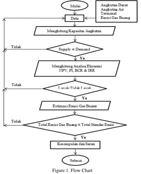 Figure 1. Flow Chart 