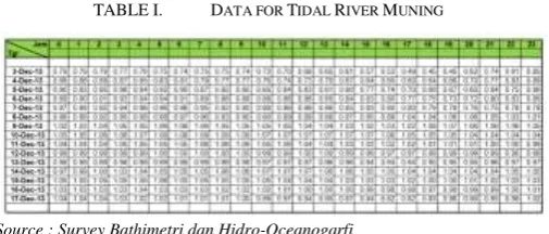 TABLE I.  DATA FOR TIDAL RIVER MUNING 