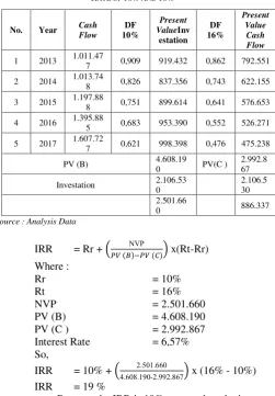 TABLE XIII.  SUMMARY OF THE RESULT OF PP, NPV, PI AND IRR 