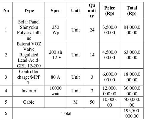 TABLE II.  ESTIMATION OF THE INVESTMENT COST OF PLTS EVERY COMPONENT OF A 10 GT CAPACITY FISHING VESSEL 
