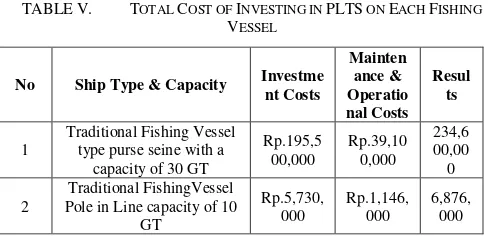TABLE V.  TOTAL COST OF INVESTING IN PLTS ON EACH FISHING TABLE VIII.  NPV VALUE OF PLTS IN FISHING VESSEL 30 GT FOR 20 
