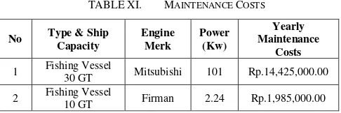 TABLE X.  THE PRICE OF AUXILIARY ENGINES IN EACH SHIP 