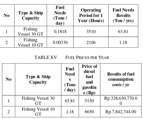 TABLE XIV.  FUEL NEEDS FOR EACH AUXILIARY ENGINE PER YEAR 
