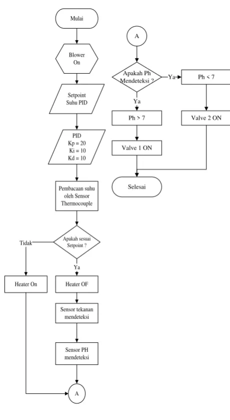 Gambar 1. Flowchart Sistem 