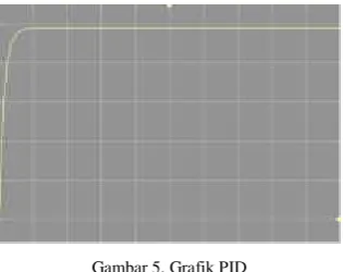 Gambar 5. Grafik PID 