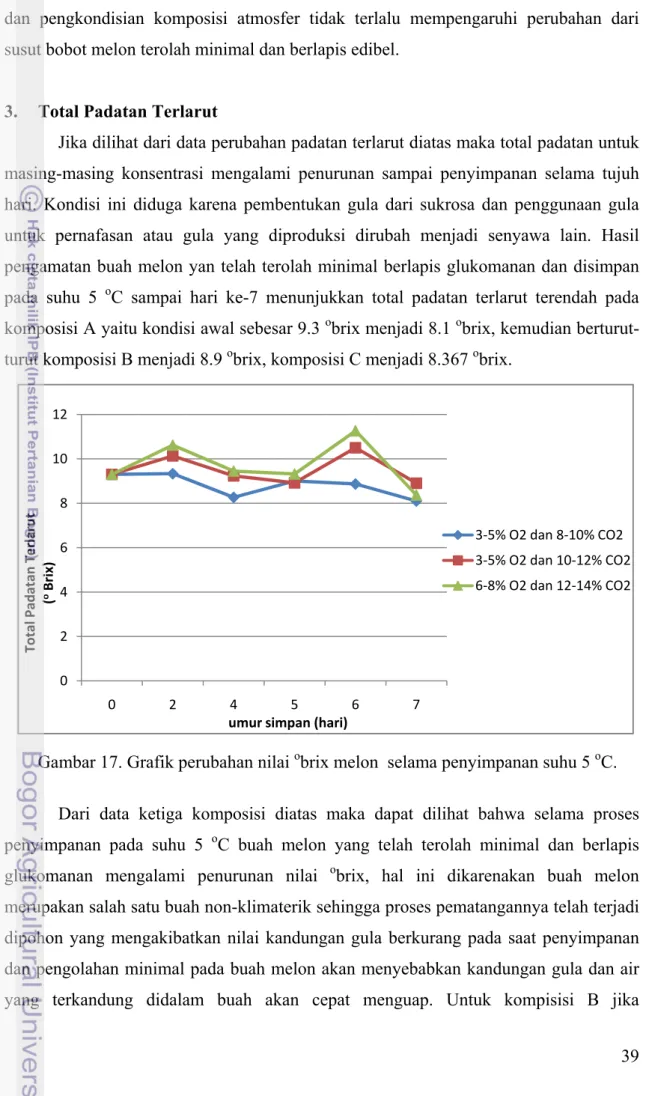 Gambar 17. Grafik perubahan nilai  o brix melon  selama penyimpanan suhu 5  o C. 