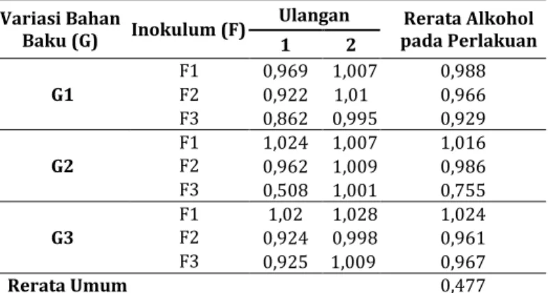 Tabel 4.3. Rerata Kadar Alkohol dalam Satuan (%)  Variasi Bahan 