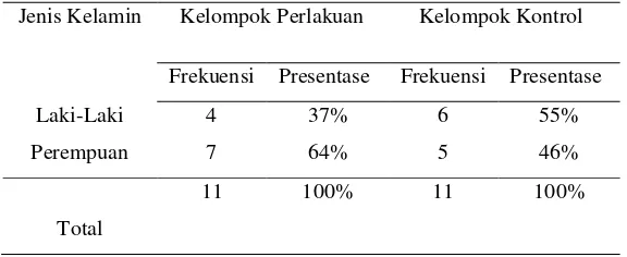 Tabel 2.3 Distribusi Responden Berdasarkan Nilai Fleksibilitas lumbal Pada Kelompok Kontrol 