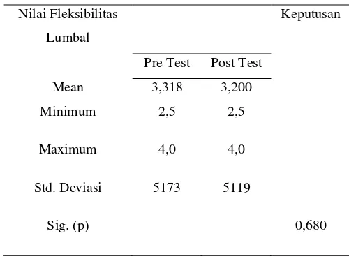 Tabel 2.4 Hasil Uji Hipotesis  Pengaruh Mc Kenzie Terhadap Peningkatan Fleksibilitas Lumbal 