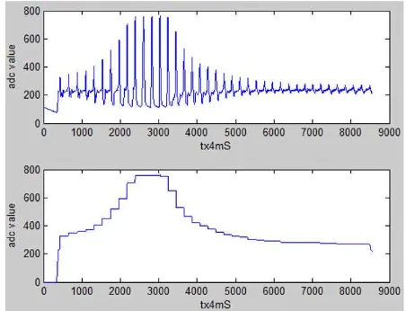 Gambar 12. Sinyal oscilometri dan sampul dari pria (46) dengan SBP/DBP 119/68 mmHg