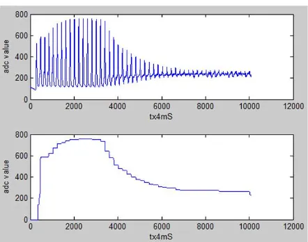 Gambar 17. Sinyal oscilometri dan sampul dari wanita (21) dengan SBP/DBP 125/64 mmHg