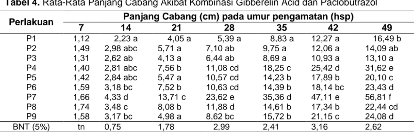Tabel 4. Rata-Rata Panjang Cabang Akibat Kombinasi Gibberelin Acid dan Paclobutrazol 