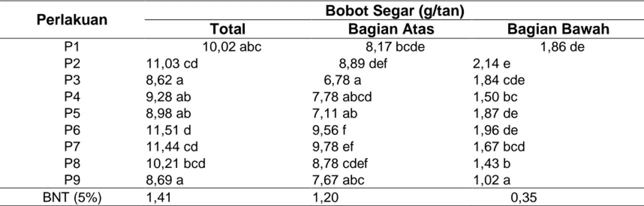 Tabel  6.  Rata-Rata  Bobot  Segar  Tanaman  Akibat  Kombinasi  Gibberelin  Acid  (GA 3 )  dan 