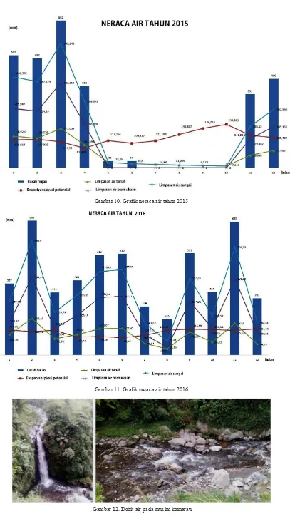 Gambar 12. Debit air pada musim kemarau