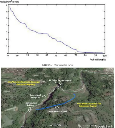 Gambar 13. Flow duration curve