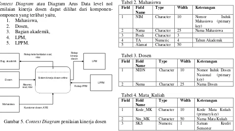 Gambar 5. Context Diagram penilaian kinerja dosen 