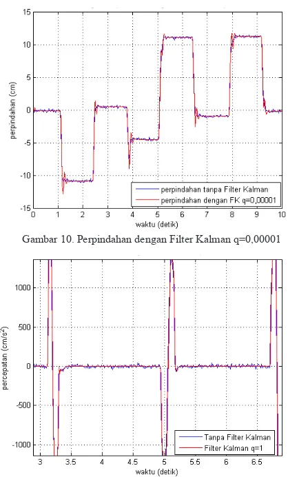 Gambar 9. Kecepatan dengan Filter Kalman q=0,00001