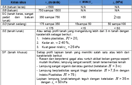 Tabel 2.10 Klasifikasi situs 