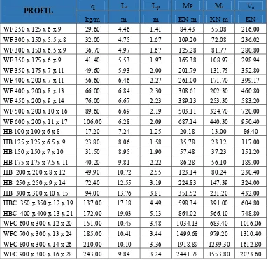 Tabel 2.21. Nilai kekuatan lentur berdasarkan SNI 1729 2015 (lanjutan) 