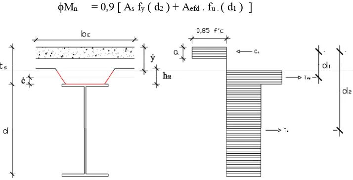 Gambar 2.8. Diagram tegangan balok komposit momen positif dengan  ẏ < (ts - hfd) 