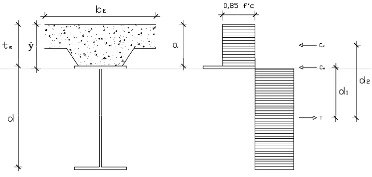 Gambar 2.10. Diagram tegangan balok komposit momen positif dengan ẏ < (ts + tf) 
