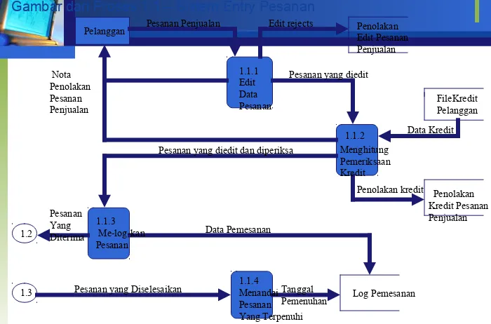 Gambar dari Proses 1.1 – Sistem Entry Pesanan
