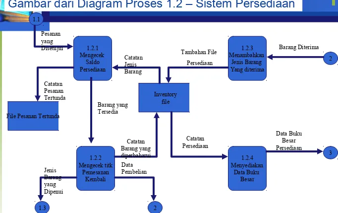 Gambar dari Diagram Proses 1.2 – Sistem Persediaan 