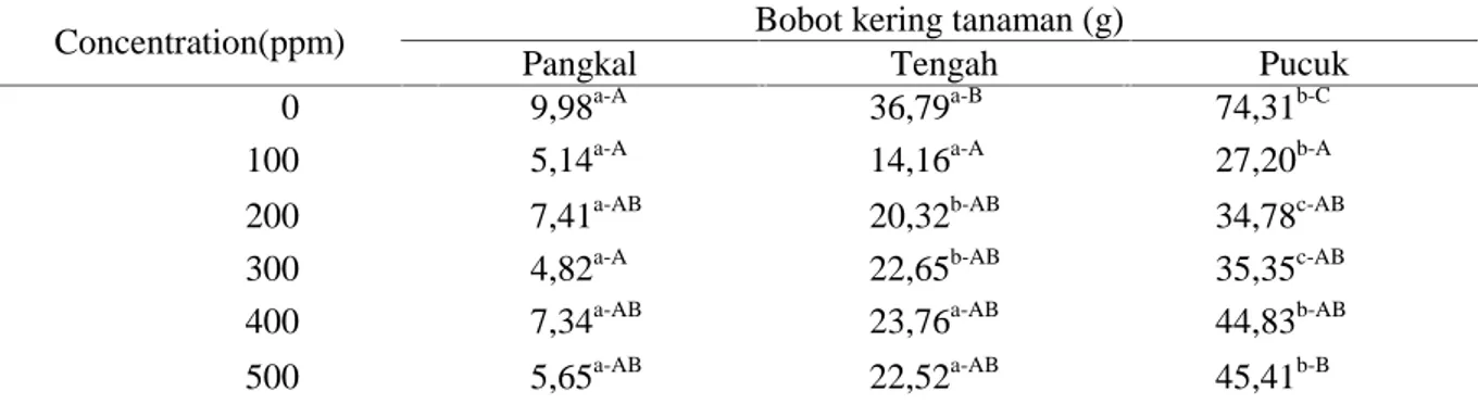 Tabel 3. Rekapitulasi  nilai  F  hitung  sidik  ragam  pengaruh  konsentrasi  paclobutrazol  dan  posisi bagian sulur terhadap bobot kering tanaman