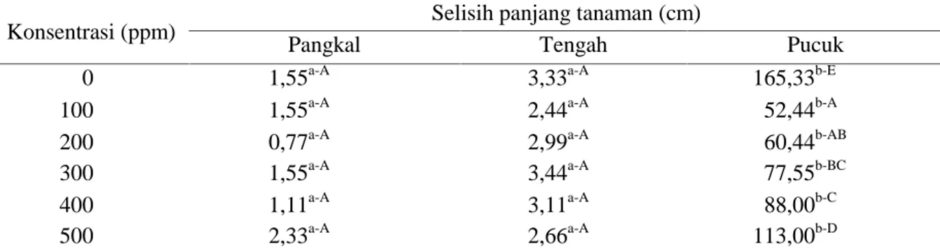 Tabel 6.  Nilai  tengah  selisih  panjang  sulur  tanaman  pada  masing-masing  .konsentrasi  paclobutazol dan posisi bagian sulur