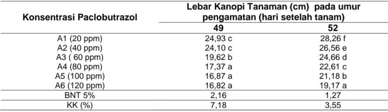 Tabel 4.  Rata-rata diameter batang tanaman coleus akibat perlakuan konsentrasi paclobutrazol  dengan dosis yang berbeda pada berbagai umur pengamatan
