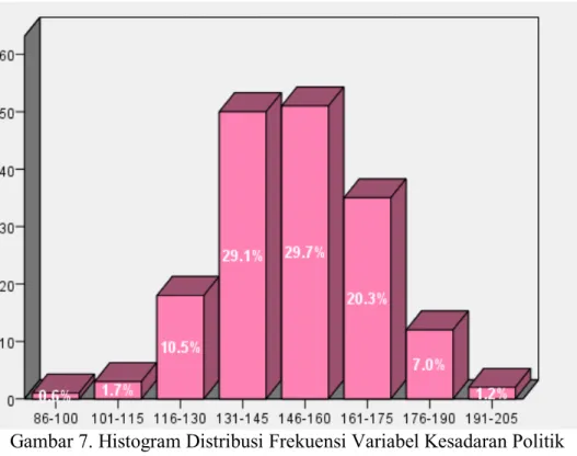 Tabel  13  menunjukkan  bahwa  mayoritas  skor  jawaban    kesadaran  politik  responden  perempuan  pada  interval  146-160  yaitu  sebesar  29,7  %