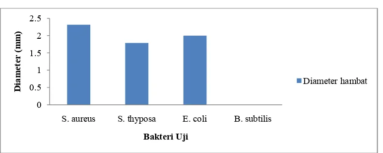 Gambar 2. Hasil uji aktivitas sediaan Gel antiseptik fraksi etanol daun Sungkai terhadap  beberapa bakteri uji setelah penyimpanan  