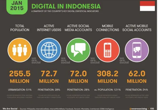 Gambar 1. Pemakaian Media Sosial di Indonesia 154