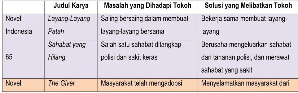 Tabel 2: Masalah yang Dihadapi Tokoh Utama 