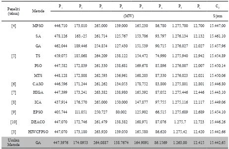 Tabel 1. Perbandingan metode GA pada kasus sistem tenaga IEEE 26 bus dengan penelitian sebelumnya