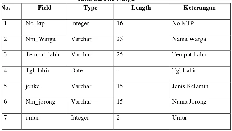 Tabel 3.2 File Warga 