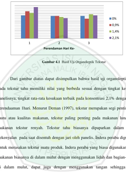 Gambar 4.1  Hasil Uji Organoleptik Tekstur 