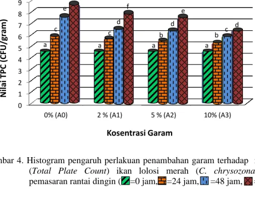 Gambar 4.  Histogram pengaruh perlakuan penambahan garam terhadap  nilai  TPC  (Total  Plate  Count)  ikan  lolosi  merah  (C