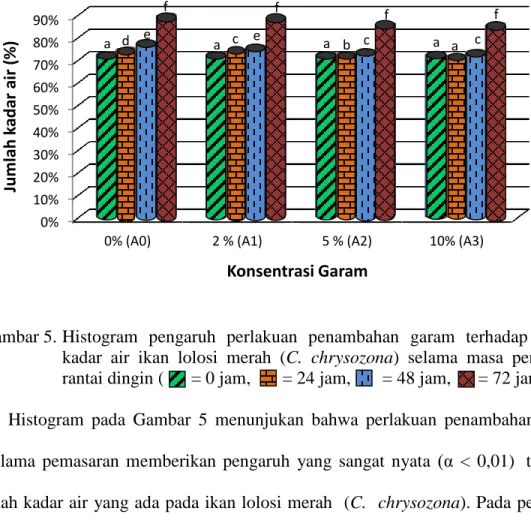 Gambar 5.  Histogram  pengaruh  perlakuan  penambahan  garam  terhadap  jumlah  kadar  air  ikan  lolosi  merah  (C