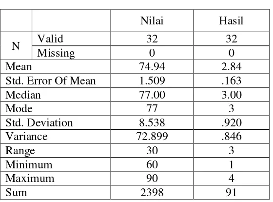 Tabel 3. Nilai Kelompok Eksperimen dengan Metode Demonstrasi pada tes awal 