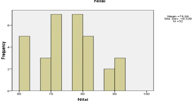 Gambar 1. Histogram 