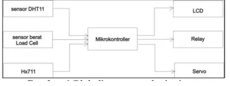 Gambar 3 menunjukkan diagram alir prosedur loopPada pengkondisian hasil (). baca_suhu dan baca_berat