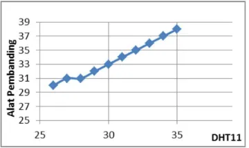 Gambar 8. Grafik pengujian awal DHT11 sebelum kompensasi dalam °C