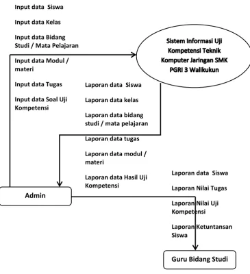 Gambar 3.6 Konteks Diagram 