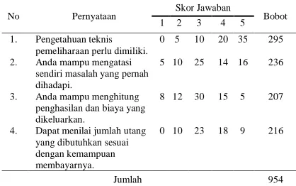 Tabel 2. Deskripsi Persepsi Peternak terhadap Kecendekiaan (amaccang) 