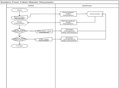 Gambar 3.3 System Flow Tabel Master Karyawan