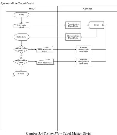 Gambar 3.4 System Flow Tabel Master Divisi