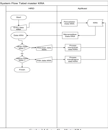 Gambar 3.5 System Flow Master KRA