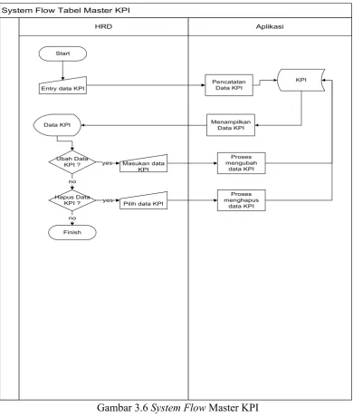 Gambar 3.6 System Flow Master KPI
